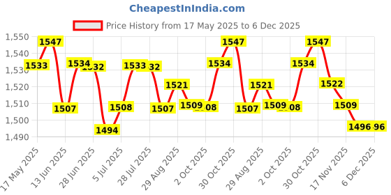 amazon.in loom tree LOOM TREE® Baby Wipes Heater Baby Wet Wipes Warmer Portable USB Powered Wipes Heater Green | Diapering | Baby Wipe Warmers loom tree Price History Graph from 17 May 2025 to 5 Dec 2025