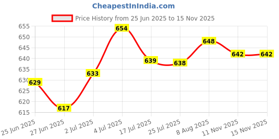 amazon.in loom tree LOOM TREE® Bag Strap Comfortable Purse Chain Strap for Shoulder Bag Cross Body Clutches Dark Blue loom tree Price History Graph from 25 Jun 2025 to 14 Nov 2025