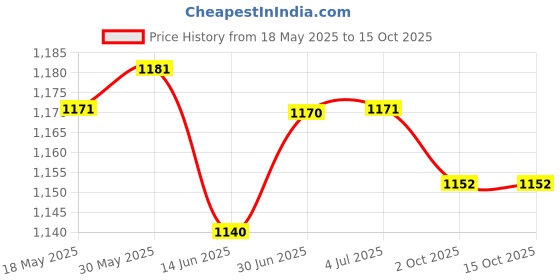 amazon.in loom tree LOOM TREE® Barbell Bar Portable Antislip Grip Threaded Handles for Exercise Workout Gym 40Cm | Fitness Running & Yoga | Strength Training | Dumbbells loom tree Price History Graph from 18 May 2025 to 15 Oct 2025