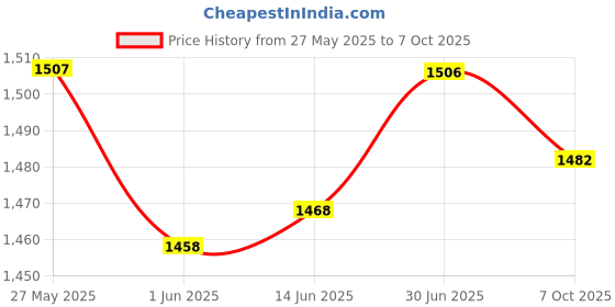 amazon.in loom tree LOOM TREE® Barbell Bar Portable Antislip Grip Threaded Handles for Exercise Workout Gym 55Cm | Fitness Running & Yoga | Strength Training | Dumbbells loom tree Price History Graph from 27 May 2025 to 7 Oct 2025
