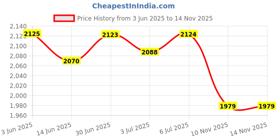 amazon.in loom tree LOOM TREE® Baseball Throw Training Sock Sports Improve Throwing Mechanics Softball Sock | Team Sports | Baseball & Softball | Training Aids | Other Baseball Training Aids loom tree Price History Graph from 3 Jun 2025 to 14 Nov 2025