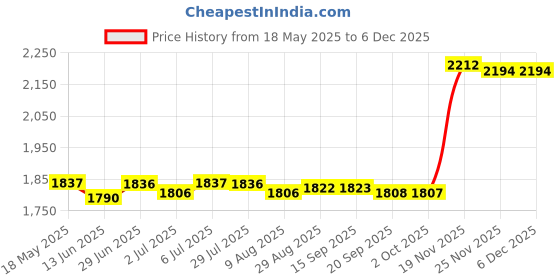 amazon.in loom tree LOOM TREE® Bath Support Drainage Hole Bath Tub Lying Support Bracket Comfort for Infant Blue | Bathing & Grooming | Bath Tubs loom tree Price History Graph from 18 May 2025 to 5 Dec 2025