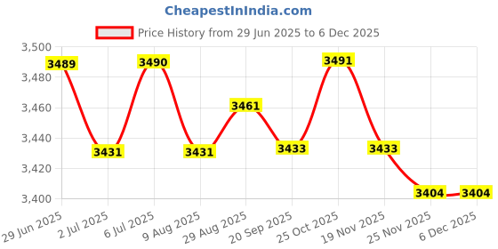 amazon.in loom tree LOOM TREE® Bath Support Non Slip Portable Comfort Ergonomic for Newborn 0-6 Months Baby Yellow | Bathing & Grooming | Bath Tubs loom tree Price History Graph from 29 Jun 2025 to 5 Dec 2025