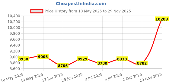 amazon.in loom tree LOOM TREE® Beach Tent Shade Canopy Garden Portable Travel Camping Tent Automatic Set Up | Outdoor Sports | Camping & Hiking | Tents & Canopies | Tents loom tree Price History Graph from 18 May 2025 to 29 Nov 2025