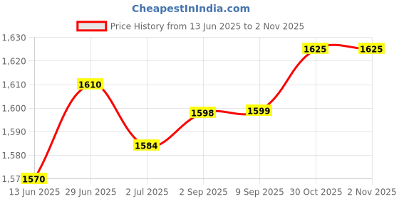 amazon.in loom tree LOOM TREE® Beach Towel Camping Mats Pool Towels Large Foldable for Vacation Travel Pool Lake Blue Conifer | Outdoor Sports | Camping & Hiking | Camping Hygiene & Sanitation | Camping Towels loom tree Price History Graph from 13 Jun 2025 to 30 Oct 2025