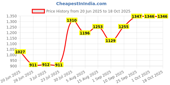 amazon.in loom tree LOOM TREE® Belly Dance Shoes Soft Soles Dance Performance Shoes with Sequins M Golden loom tree Price History Graph from 20 Jun 2025 to 17 Oct 2025