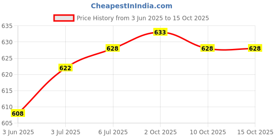 amazon.in loom tree LOOM TREE® Bike Tire Inflator Head Presta/Schrader Valve Connector +Pump Extension Hose | Cycling | Bicycle Accessories | Pumps loom tree Price History Graph from 3 Jun 2025 to 15 Oct 2025