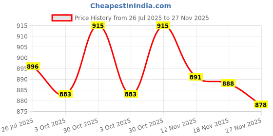 amazon.in loom tree LOOM TREE® Black 1/6 Scale Long Boots Shoes for 12 inch Female Action Figures Black 3 | Action Figures | Tv, Movie & Video Games loom tree Price History Graph from 26 Jul 2025 to 27 Nov 2025