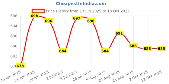 amazon.in loom tree LOOM TREE® Bottles Top Spout Easy to Use Drinking Water Bottle Cap for Home Travel Kids Blue | Feeding | Cups, Dishes & Utensils | Sippy Cups & Mugs loom tree Price History Graph from 13 Jun 2025 to 13 Oct 2025