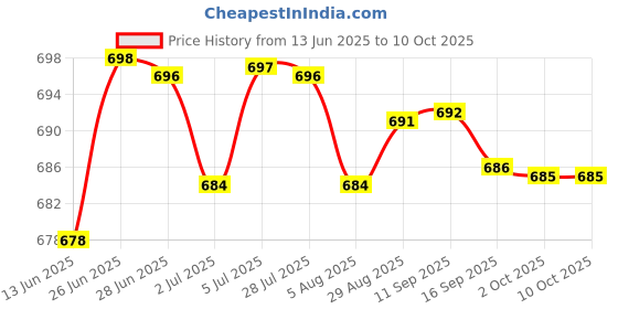 amazon.in loom tree LOOM TREE® Bottles Top Spout Easy to Use Drinking Water Bottle Cap for Home Travel Kids Green | Feeding | Cups, Dishes & Utensils | Sippy Cups & Mugs loom tree Price History Graph from 13 Jun 2025 to 8 Oct 2025