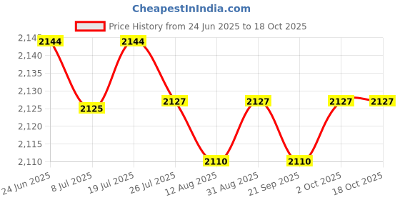 amazon.in loom tree LOOM TREE® Boxing Speed Ball Durable Punching Ball for Sparring Punch Exercise Training | Boxing, Martial Arts & MMA | Training Equipment & Supplies | Punching Bags loom tree Price History Graph from 24 Jun 2025 to 18 Oct 2025