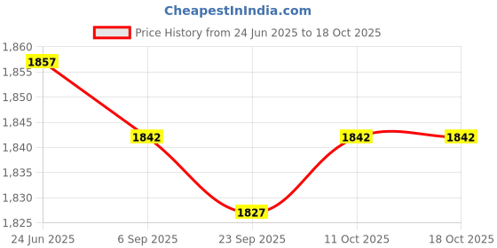 amazon.in loom tree LOOM TREE® Boxing Speed Ball with Suction Cups Punch Bag Double End for Workout | Boxing, Martial Arts & MMA | Training Equipment & Supplies | Punching Bags loom tree Price History Graph from 24 Jun 2025 to 18 Oct 2025