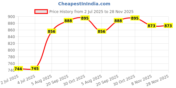amazon.in loom tree LOOM TREE® Brass Spring Bubbling Style Fountain Nozzle Spray Head Sprinkler DN20 loom tree Price History Graph from 2 Jul 2025 to 27 Nov 2025