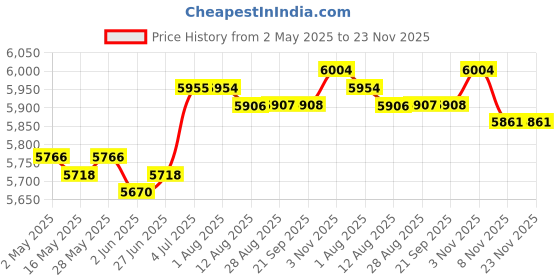 amazon.in loom tree LOOM TREE® Bread Toaster 4 Slices Convenient Sandwich Maker for Waffles Sandwich Bagels | Kitchen Dining & Bar | Small Kitchen Appliances | Toasters loom tree Price History Graph from 2 May 2025 to 22 Nov 2025
