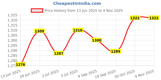 amazon.in loom tree LOOM TREE® Bridge Fishing Umbrella Mount Umbrella Holder for Railing Balcony Deck | Fishing | Fishing Equipment | Other Fishing Equipment loom tree Price History Graph from 13 Jun 2025 to 2 Nov 2025