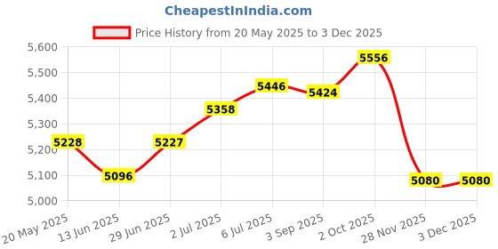 amazon.in loom tree LOOM TREE® Camping Net Bed Adults Foldable Travel for Truck Bed Canopy Summer Camps | Outdoor Sports | Camping & Hiking | Tents & Canopies | Tents loom tree Price History Graph from 20 May 2025 to 2 Dec 2025