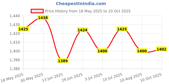amazon.in loom tree LOOM TREE® Car Bluetooth 5.0 O Adapter 32Pin For A3 A4 A6 A8 Rns-E With Mic | 1 Set O Cable Adapter loom tree Price History Graph from 18 May 2025 to 10 Oct 2025