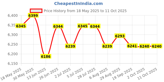amazon.in loom tree LOOM TREE® Car Window Regulator Driver Side Lifter For Vw Golf Mk5 V 2003-2009 | 1 Piece Window Regulator loom tree Price History Graph from 18 May 2025 to 11 Oct 2025