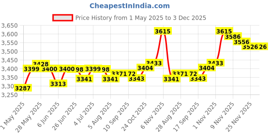 amazon.in loom tree LOOM TREE® Cassette o Player Tape to MP3 PC Converter Walkman with Earphones | Authentic Collector's Piece | Rare Collectible | 1X USB Cassette Player loom tree Price History Graph from 1 May 2025 to 3 Dec 2025