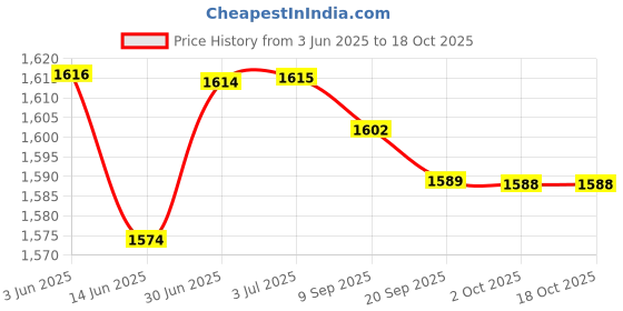 amazon.in loom tree LOOM TREE® Climbing Carabiner Clip Sturdy for Camping Hammock Rappelling Mountaineering Orange Color Screw Lock loom tree Price History Graph from 3 Jun 2025 to 17 Oct 2025