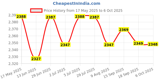 amazon.in loom tree LOOM TREE® CO2 Detector Meter TVOC Tester Air Quality Monitoring Black No Battery | 1 X Carbon Dioxide Meter 1 X Usb Cable 1 X User Manual loom tree Price History Graph from 17 May 2025 to 6 Oct 2025