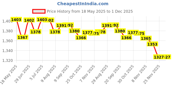 amazon.in loom tree LOOM TREE® Comfortable Bath Support Seat Adjustable Soft Baby Toddler 0-12 Months White | Bathing & Grooming | Bath Tub Seats & Rings loom tree Price History Graph from 18 May 2025 to 1 Dec 2025