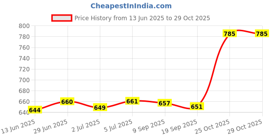 amazon.in loom tree LOOM TREE® Compact Digital Swimming Pool Anti-Corrosion Water Thermometer for Baby Bath | Fishing | Fishing Equipment | Fly Fishing Accessories loom tree Price History Graph from 13 Jun 2025 to 29 Oct 2025