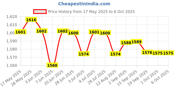 amazon.in loom tree LOOM TREE® Cordless Adjustable Weighted with Counter for Exercise Adults Blue loom tree Price History Graph from 17 May 2025 to 6 Oct 2025