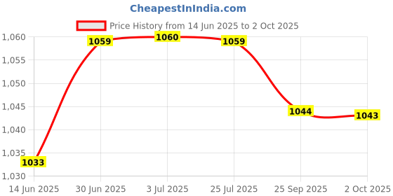 amazon.in loom tree LOOM TREE® DC-DC 12V-60V Car Step-up Adjustable Module Power Converter | Electrical & Test Equipment | Electronic Components | Semiconductors & Actives | Power Regulators & Converters loom tree Price History Graph from 14 Jun 2025 to 2 Oct 2025