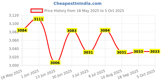 amazon.in loom tree LOOM TREE® DC-DC Boost Converter Step Up Power Supply Module Constant Current 1500W 30A | 1 Piece Step Up Module loom tree Price History Graph from 18 May 2025 to 5 Oct 2025