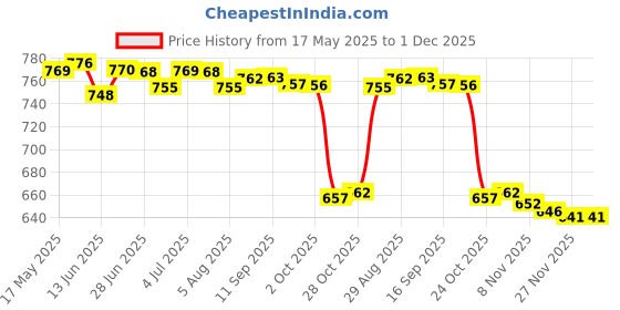 amazon.in loom tree LOOM TREE® Diaper Pouch Portable Reusable Waterproof Infant Diaper Bag Diaper Organizer Elphant | Diapering | Diaper Bags loom tree Price History Graph from 17 May 2025 to 30 Nov 2025
