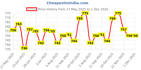 amazon.in loom tree LOOM TREE® Diaper Pouch Portable Reusable Waterproof Infant Diaper Bag Diaper Organizer Fox | Diapering | Diaper Bags loom tree Price History Graph from 17 May 2025 to 1 Dec 2025
