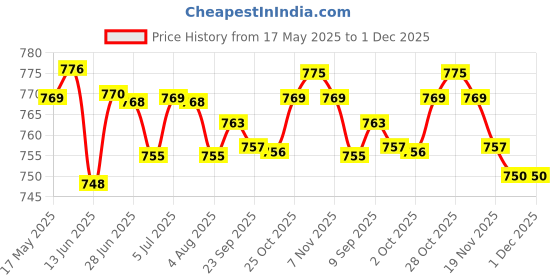 amazon.in loom tree LOOM TREE® Diaper Pouch Portable Reusable Waterproof Infant Diaper Bag Diaper Organizer Lion | Diapering | Diaper Bags loom tree Price History Graph from 17 May 2025 to 30 Nov 2025