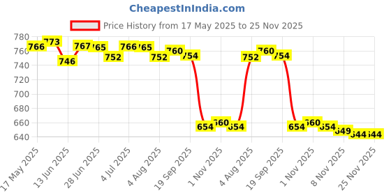 amazon.in loom tree LOOM TREE® Diaper Pouch Portable Reusable Waterproof Infant Diaper Bag Diaper Organizer Panda | Diapering | Diaper Bags loom tree Price History Graph from 17 May 2025 to 25 Nov 2025