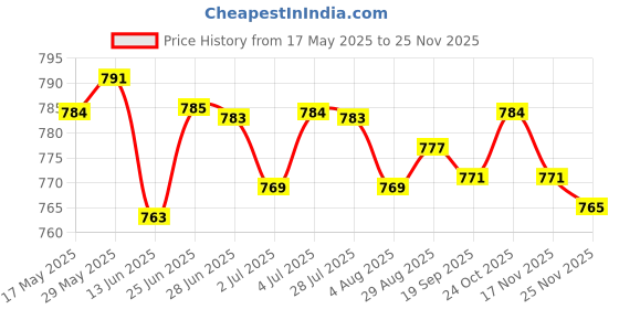 amazon.in loom tree LOOM TREE® Diaper Pouch Portable Reusable Waterproof Infant Diaper Bag Diaper Organizer Puppy | Diapering | Diaper Bags loom tree Price History Graph from 17 May 2025 to 24 Nov 2025