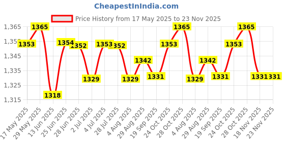 amazon.in loom tree LOOM TREE® Diaper Tote Bag Lightweight Folding Reusable Baby Products Organizer Handbag Gray | Diapering | Diaper Bags loom tree Price History Graph from 17 May 2025 to 23 Nov 2025