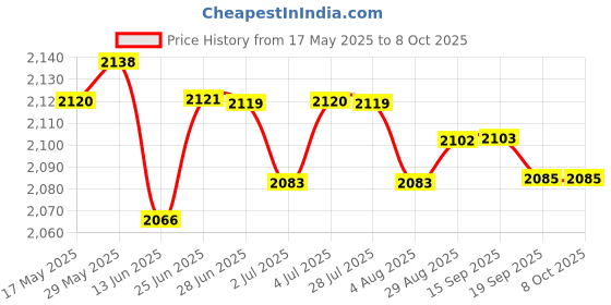 amazon.in loom tree LOOM TREE® Diaper Wipe Warmer Quick Heating System LED Display for Car Wet Tissue Style B | Diapering | Baby Wipe Warmers loom tree Price History Graph from 17 May 2025 to 7 Oct 2025