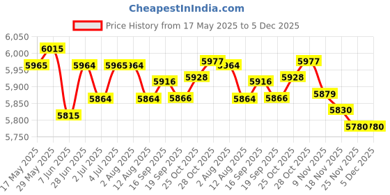 amazon.in loom tree LOOM TREE® Diving Snorkeling Scuba Fins Open Heel Flippers Shoes Adjustable Strap L-XL | Water Sports | Fins, Footwear & Gloves | Fins loom tree Price History Graph from 17 May 2025 to 5 Dec 2025