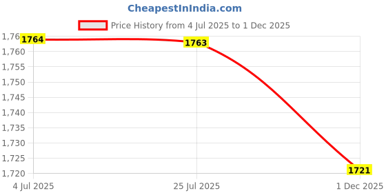 amazon.in loom tree LOOM TREE® Document File Organizer Bag Storage Holder for Passport & Certificate Gray | Household Supplies & Cleaning | Home Organization | Storage Bags loom tree Price History Graph from 4 Jul 2025 to 1 Dec 2025