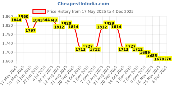 amazon.in loom tree LOOM TREE® Double-breasted Button Chef Long Sleeves Uniform Unisex Kitchen Clothing XXL | 1 Piece Chef Uniform loom tree Price History Graph from 17 May 2025 to 4 Dec 2025