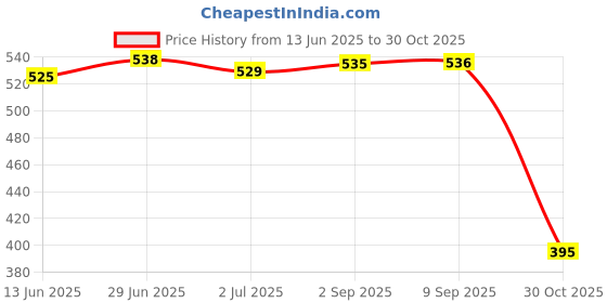 amazon.in loom tree LOOM TREE® Durable Scuba Diving Fixed Belt Rope Cutter Fixing Strap Underwater Sticker | Outdoor Sports | Camping & Hiking loom tree Price History Graph from 13 Jun 2025 to 30 Oct 2025
