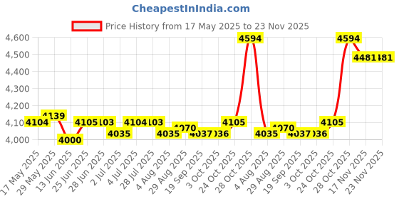 amazon.in loom tree LOOM TREE® Dust Proof Bottle for Kitchen Cosmetic Baby Bottles L | Feeding | Bottle Feeding | Bottle Drying Racks loom tree Price History Graph from 17 May 2025 to 23 Nov 2025