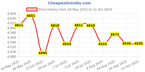 amazon.in loom tree LOOM TREE® E91 Rear Right Power Window Regulator For 323I 328I M3 325Xi 4D Rh | 1X Rear Right Power Window Regulator loom tree Price History Graph from 18 May 2025 to 11 Oct 2025
