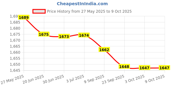 amazon.in loom tree LOOM TREE® ESD Shoes Antistatic Canvas Four Eye Shoes Non-slip PVC Sole EU42 UK8 US8.5 | 1 Pair Anti-Static 4-Hole Canvas Shoes loom tree Price History Graph from 27 May 2025 to 9 Oct 2025