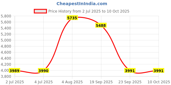 amazon.in loom tree LOOM TREE® External Hard Drive Disk Storage Devices 2.5'' USB3.0 SATA 500GB loom tree Price History Graph from 2 Jul 2025 to 10 Oct 2025