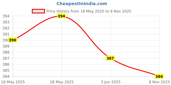 amazon.in loom tree LOOM TREE® Eyeglasses Chain Sunglasses Rope Anti-Slip Pu Leather Holder Yellow | Vision Care | Other Vision Care loom tree Price History Graph from 18 May 2025 to 8 Nov 2025