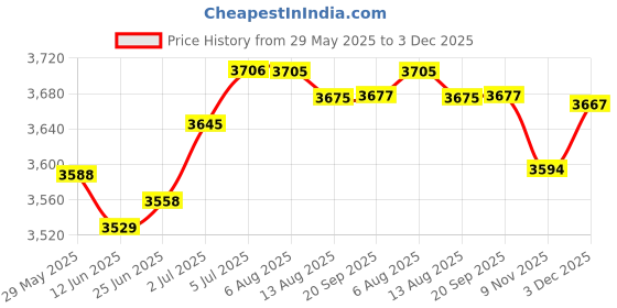 amazon.in loom tree LOOM TREE® Eyeglasses Lens Holder Stable For Eyewear Lens Sample Lens Sunglasses Lenses | Vision Care | Eyeglass Cases loom tree Price History Graph from 29 May 2025 to 3 Dec 2025