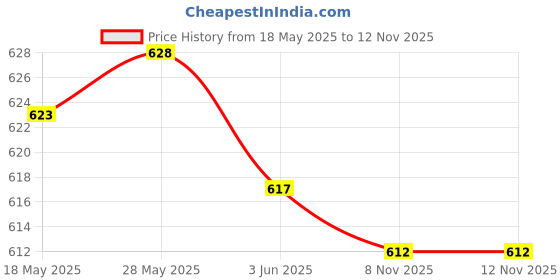 amazon.in loom tree LOOM TREE® Eyeglasses Sunglasses Eyewear Safety Eyeglass Cord Neck Strap Pack Of 24Pcs Black | Vision Care | Other Vision Care loom tree Price History Graph from 18 May 2025 to 11 Nov 2025