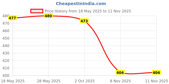 amazon.in loom tree LOOM TREE® Eyewear Lanyard Portable Silicone Glasses Strap For Adults Rock Climbing Blue | Vision Care | Eyeglass Straps & Cords loom tree Price History Graph from 18 May 2025 to 11 Nov 2025
