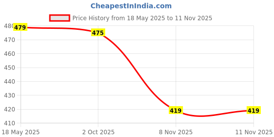 amazon.in loom tree LOOM TREE® Eyewear Lanyard Portable Silicone Glasses Strap For Adults Rock Climbing Violet | Vision Care | Eyeglass Straps & Cords loom tree Price History Graph from 18 May 2025 to 10 Nov 2025